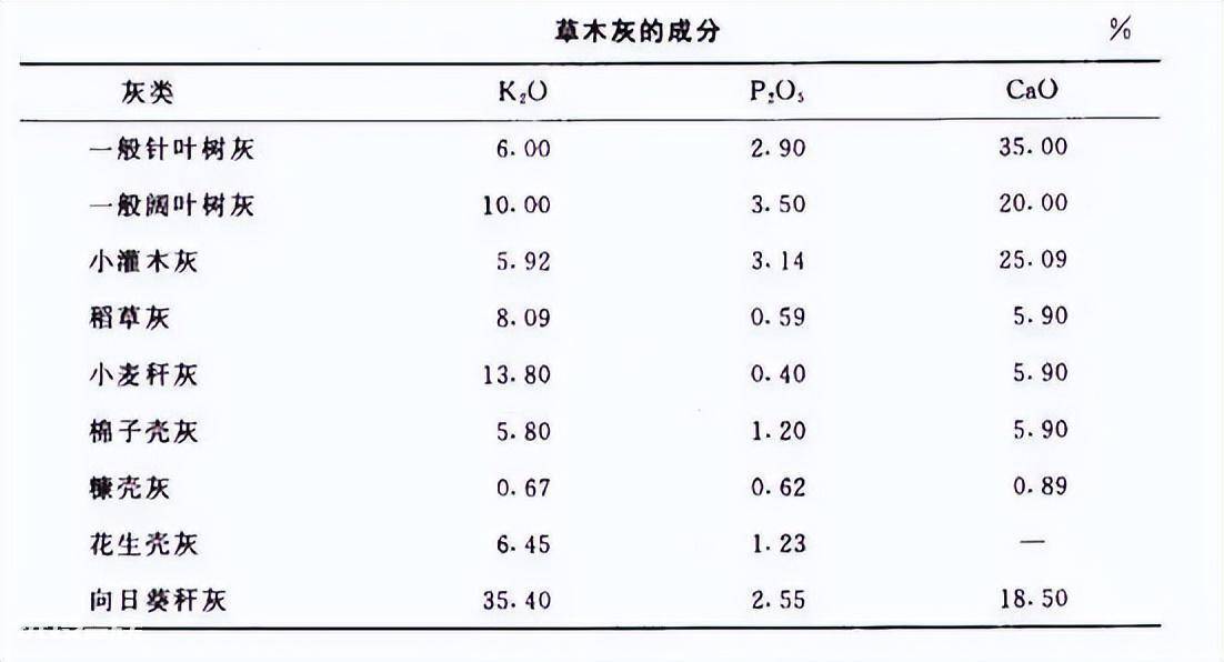 草木灰的主要成分是什么(农家肥草木灰会杀死蚯蚓吗)-图片3